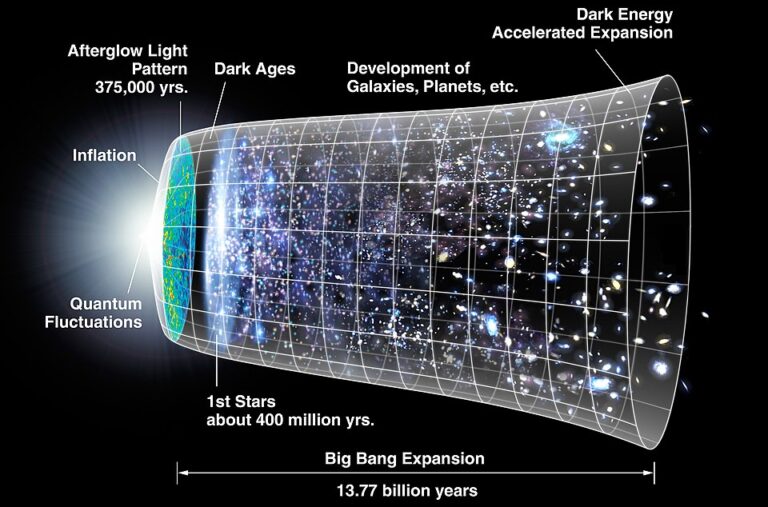 L’Expansion de l’Univers est-elle confirmée par le Télescope James Webb?